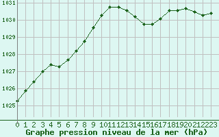 Courbe de la pression atmosphrique pour la bouée 62023