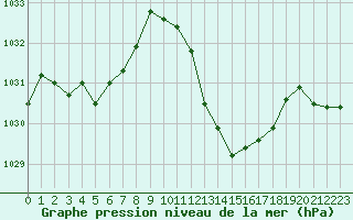 Courbe de la pression atmosphrique pour Saint-Jean-de-Vedas (34)