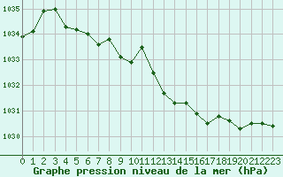 Courbe de la pression atmosphrique pour Cap Mele (It)