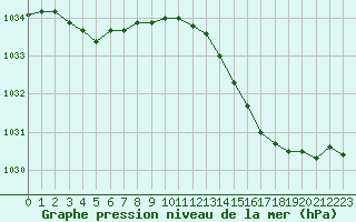 Courbe de la pression atmosphrique pour Melun (77)