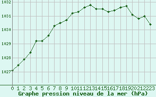 Courbe de la pression atmosphrique pour Hel