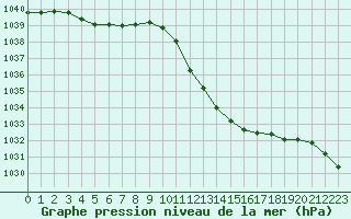 Courbe de la pression atmosphrique pour Eygliers (05)