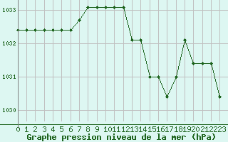 Courbe de la pression atmosphrique pour Marquise (62)