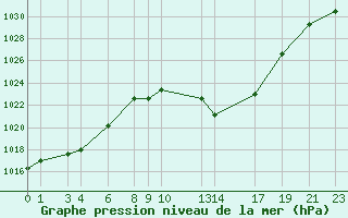 Courbe de la pression atmosphrique pour Sainte-Locadie (66)