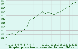 Courbe de la pression atmosphrique pour Munte (Be)