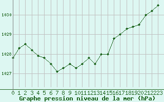 Courbe de la pression atmosphrique pour Ploudalmezeau (29)