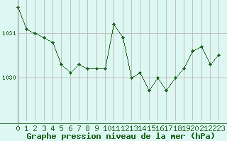 Courbe de la pression atmosphrique pour Haegen (67)