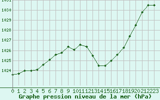 Courbe de la pression atmosphrique pour Rochegude (26)