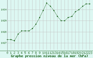 Courbe de la pression atmosphrique pour Montroy (17)