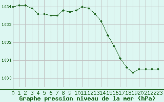 Courbe de la pression atmosphrique pour Cerisiers (89)