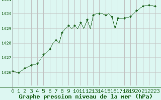 Courbe de la pression atmosphrique pour Scilly - Saint Mary