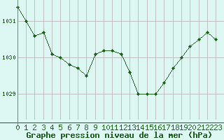 Courbe de la pression atmosphrique pour Aizenay (85)