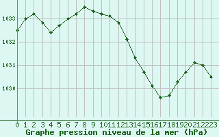 Courbe de la pression atmosphrique pour Als (30)