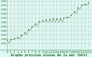 Courbe de la pression atmosphrique pour Bournemouth (UK)