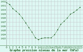 Courbe de la pression atmosphrique pour Roanne (42)