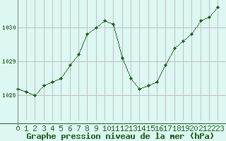 Courbe de la pression atmosphrique pour Selonnet (04)