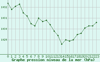 Courbe de la pression atmosphrique pour Gruissan (11)