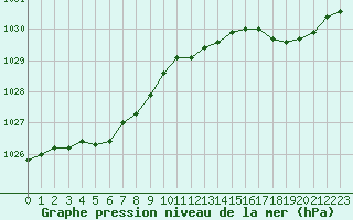 Courbe de la pression atmosphrique pour Cap de la Hve (76)