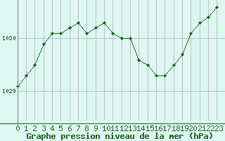 Courbe de la pression atmosphrique pour Haellum