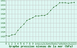 Courbe de la pression atmosphrique pour Neuchatel (Sw)