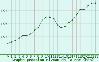 Courbe de la pression atmosphrique pour Dole-Tavaux (39)