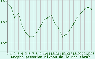 Courbe de la pression atmosphrique pour Treize-Vents (85)
