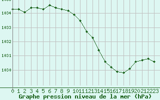 Courbe de la pression atmosphrique pour Rheinstetten