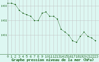 Courbe de la pression atmosphrique pour Pointe de Chassiron (17)