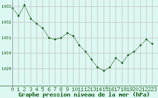 Courbe de la pression atmosphrique pour Avord (18)