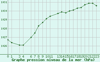 Courbe de la pression atmosphrique pour la bouée 62145