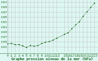 Courbe de la pression atmosphrique pour Vinga