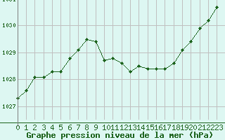 Courbe de la pression atmosphrique pour Goettingen