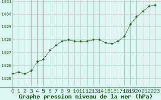 Courbe de la pression atmosphrique pour Boscombe Down