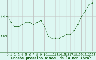 Courbe de la pression atmosphrique pour Angermuende