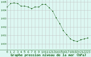 Courbe de la pression atmosphrique pour Saint-Nazaire (44)