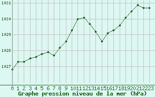 Courbe de la pression atmosphrique pour Le Mesnil-Esnard (76)