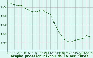 Courbe de la pression atmosphrique pour Saint-Sorlin-en-Valloire (26)