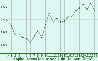 Courbe de la pression atmosphrique pour Douzy (08)