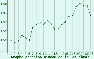 Courbe de la pression atmosphrique pour Perpignan Moulin  Vent (66)