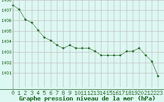 Courbe de la pression atmosphrique pour Colmar-Ouest (68)