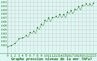 Courbe de la pression atmosphrique pour Jersey (UK)