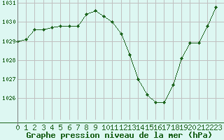 Courbe de la pression atmosphrique pour Castellbell i el Vilar (Esp)