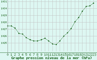 Courbe de la pression atmosphrique pour Chieming