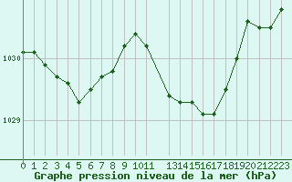 Courbe de la pression atmosphrique pour Saint-Philbert-sur-Risle (27)