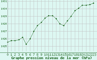 Courbe de la pression atmosphrique pour Aniane (34)