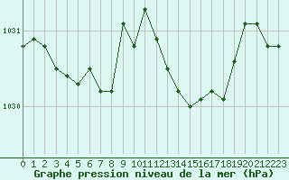 Courbe de la pression atmosphrique pour Lille (59)