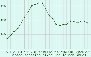 Courbe de la pression atmosphrique pour Zilani
