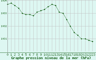 Courbe de la pression atmosphrique pour Boulaide (Lux)