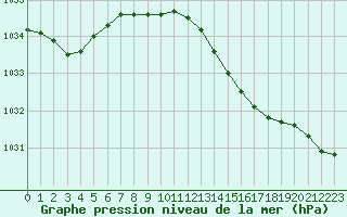 Courbe de la pression atmosphrique pour Diepenbeek (Be)