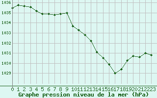 Courbe de la pression atmosphrique pour Buzenol (Be)